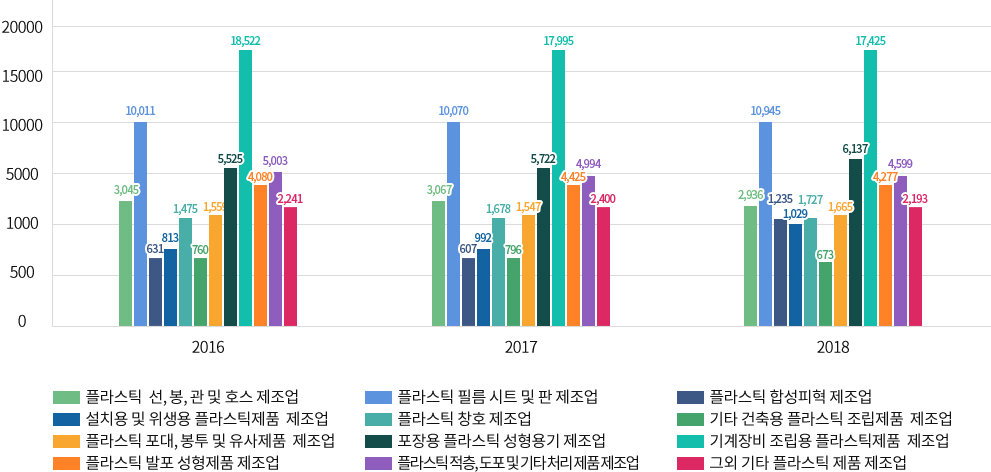 플라스틱제품별 생산현황(그래프)
