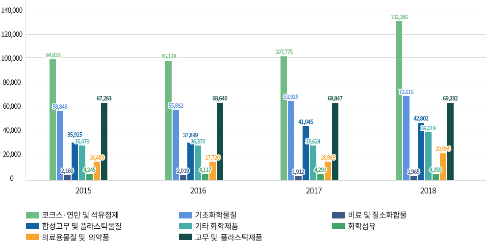 국내 화학산업 시장현황