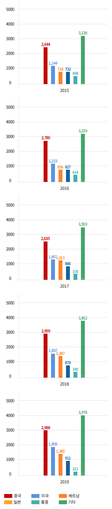 주요 국가별 플라스틱제품 수출현황