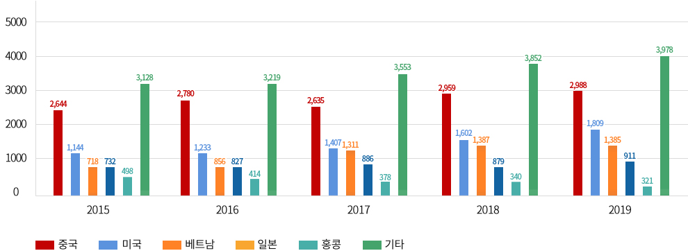 주요 국가별 플라스틱제품 수출현황