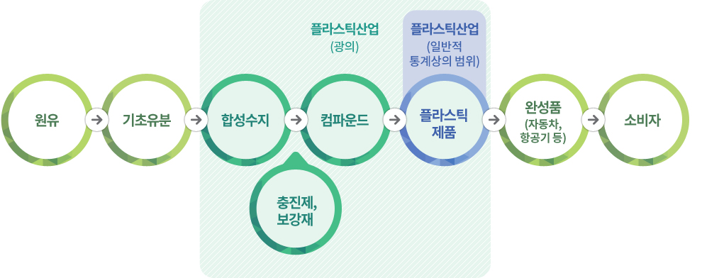 원유→기초유분→합성수지→컴파운드→플라스틱제품→완성품(자동차,항공기 등)→소비자