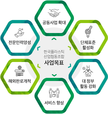 한국플라스틱제조업협동조합 사업목표 공동사업확대, 단체표준활성화, 대 정부 활동 강화, 서비스 향상, 해외판로개척, 전문인력양성