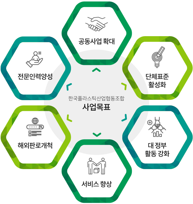 한국플라스틱제조업협동조합 사업목표 공동사업확대, 단체표준활성화, 대 정부 활동 강화, 서비스 향상, 해외판로개척, 전문인력양성